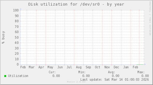 Disk utilization for /dev/sr0