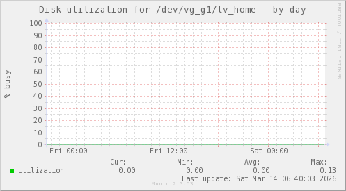 Disk utilization for /dev/vg_g1/lv_home