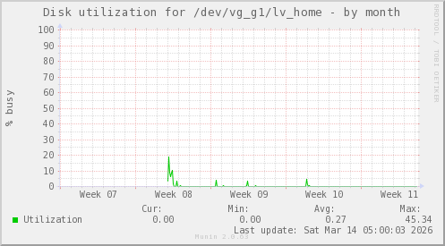 Disk utilization for /dev/vg_g1/lv_home