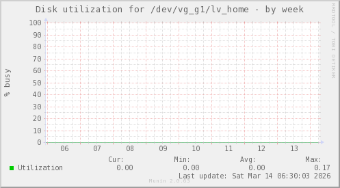 Disk utilization for /dev/vg_g1/lv_home