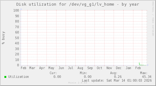 Disk utilization for /dev/vg_g1/lv_home