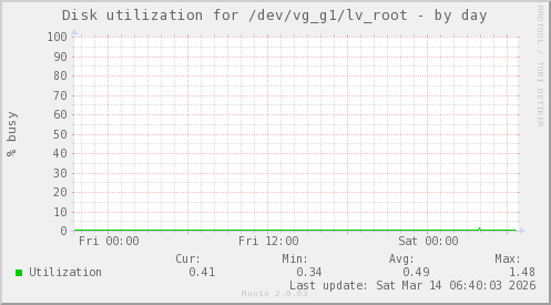 Disk utilization for /dev/vg_g1/lv_root