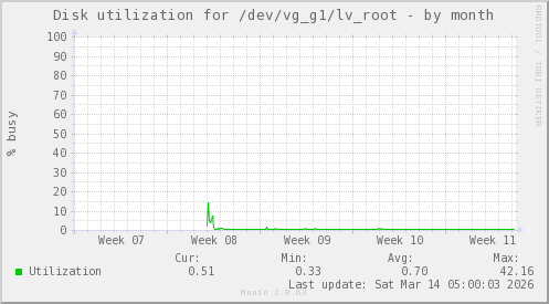 Disk utilization for /dev/vg_g1/lv_root