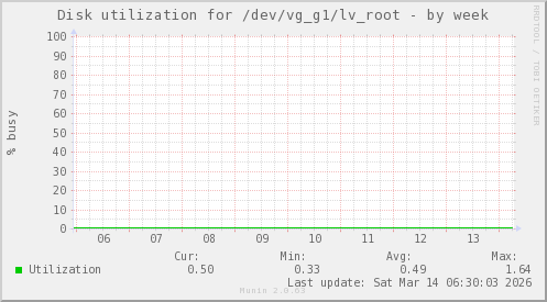 Disk utilization for /dev/vg_g1/lv_root