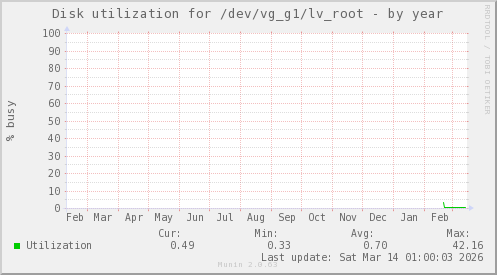 Disk utilization for /dev/vg_g1/lv_root