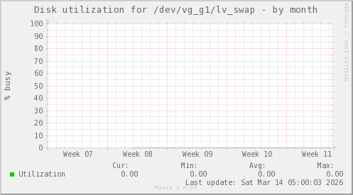 Disk utilization for /dev/vg_g1/lv_swap