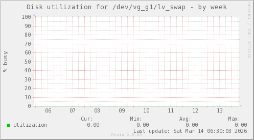 Disk utilization for /dev/vg_g1/lv_swap