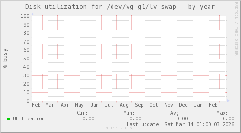 Disk utilization for /dev/vg_g1/lv_swap