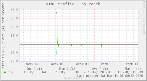 eth0 traffic