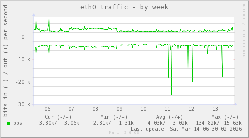 eth0 traffic