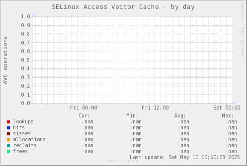 SELinux Access Vector Cache