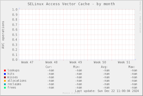 SELinux Access Vector Cache