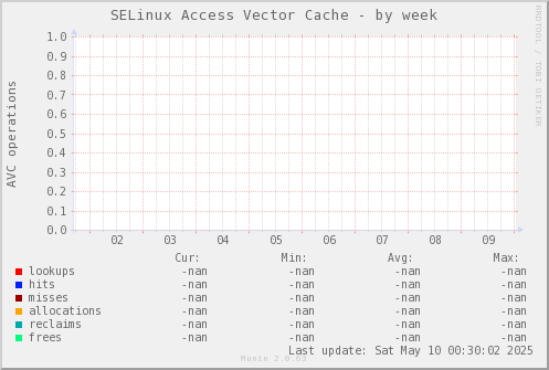 SELinux Access Vector Cache