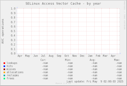 SELinux Access Vector Cache