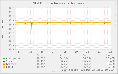 VE431: dcachesize