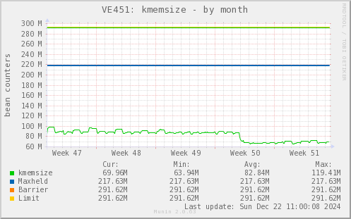 VE451: kmemsize