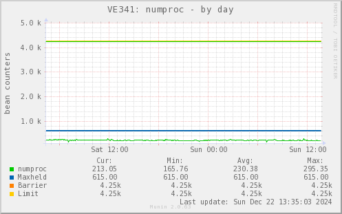 VE341: numproc