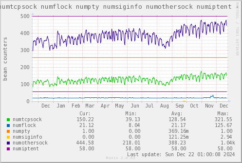 VE341: numtcpsock numflock numpty numsiginfo numothersock numiptent