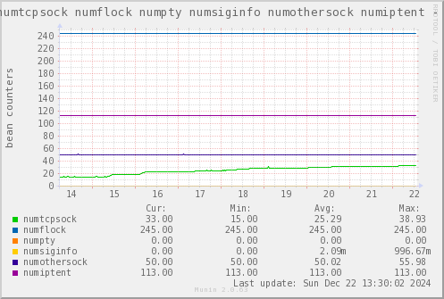 VE451: numtcpsock numflock numpty numsiginfo numothersock numiptent