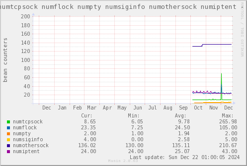 VE635: numtcpsock numflock numpty numsiginfo numothersock numiptent